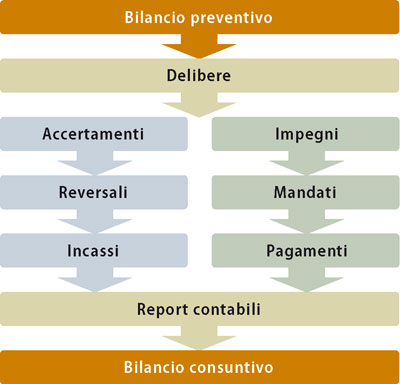 Contabilità Finanziaria Ordini Professionali